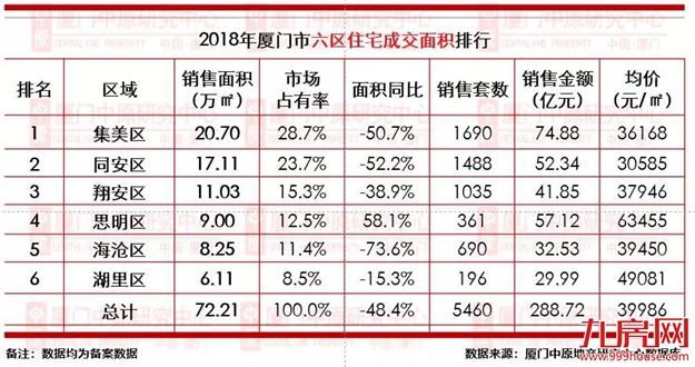 五年成交新低!新房跌破万套,二手房上演"过山车"式成交!——九房网 五年成交新低!新房跌破万套,二手房上演"过山车"式成交!——九房网