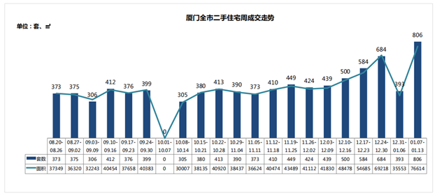 冰火两重天！厦门二手住宅周成交806套环涨105%，一手房成交仅……——九房网