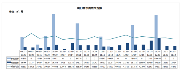 冰火两重天！厦门二手住宅周成交806套环涨105%，一手房成交仅……——九房网