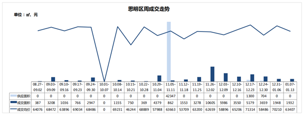 冰火两重天！厦门二手住宅周成交806套环涨105%，一手房成交仅……——九房网