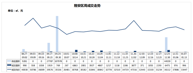 冰火两重天！厦门二手住宅周成交806套环涨105%，一手房成交仅……——九房网