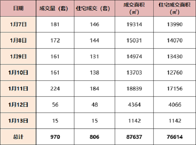 冰火两重天！厦门二手住宅周成交806套环涨105%，一手房成交仅……——九房网