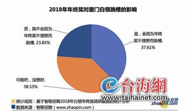 厦门白领今年人均7881元年终奖 排名全国第七——九房网