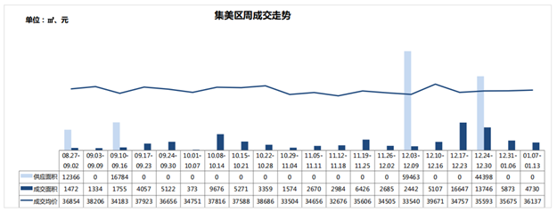 冰火两重天！厦门二手住宅周成交806套环涨105%，一手房成交仅……——九房网