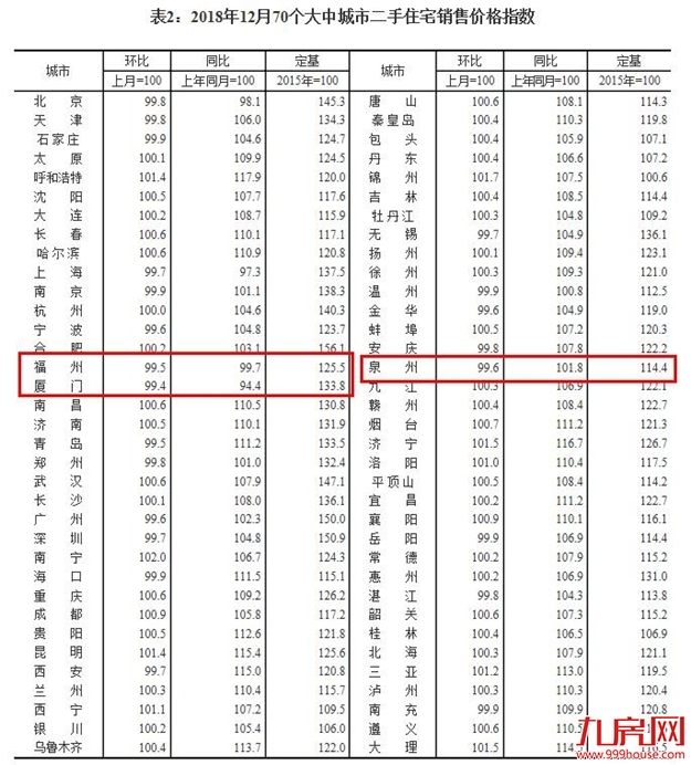 降幅均全国第一！12月厦门新房价格环降0.4%！二手房价环降0.6%——九房网