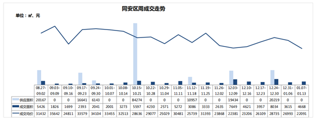 冰火两重天！厦门二手住宅周成交806套环涨105%，一手房成交仅……——九房网