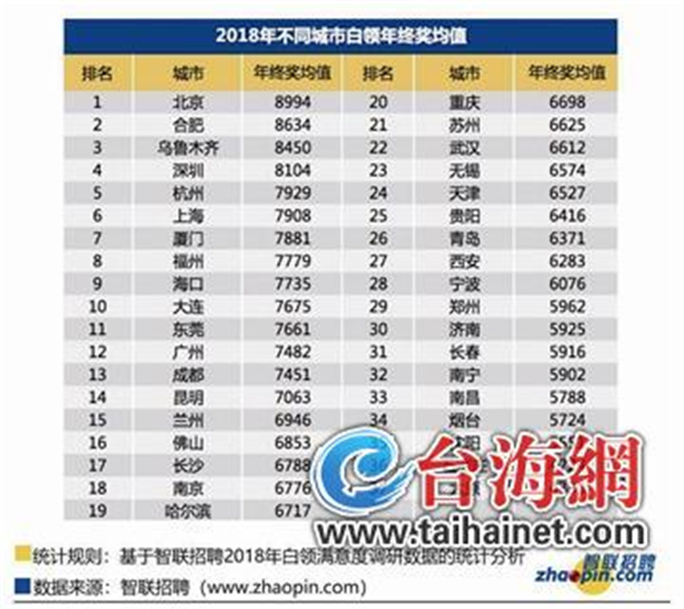 厦门白领今年人均7881元年终奖 排名全国第七——九房网