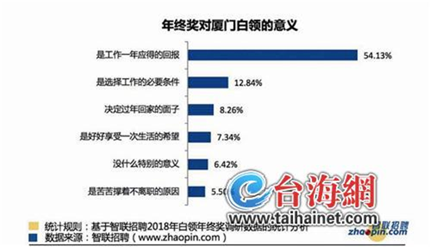 厦门白领今年人均7881元年终奖 排名全国第七——九房网