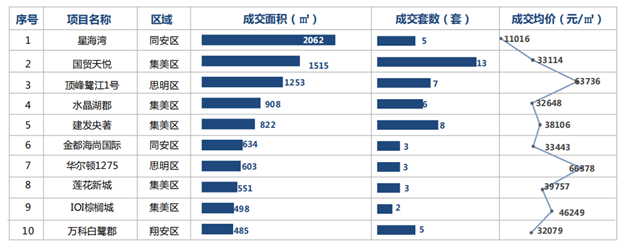 冰火两重天！厦门二手住宅周成交806套环涨105%，一手房成交仅……——九房网