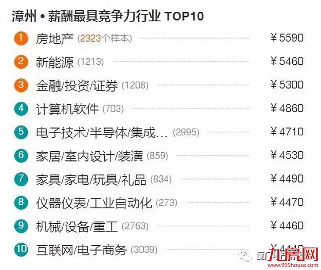 最新！福建9市平均工资和房价表出炉！看完你想回家吗？——九房网