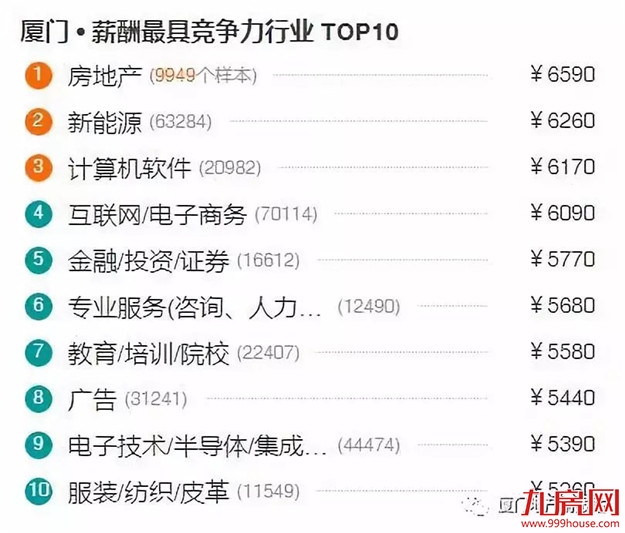 最新！福建9市平均工资和房价表出炉！看完你想回家吗？——九房网