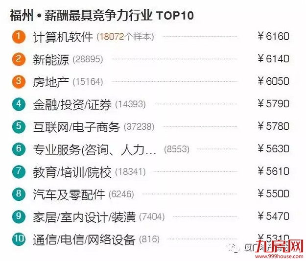 最新！福建9市平均工资和房价表出炉！看完你想回家吗？——九房网