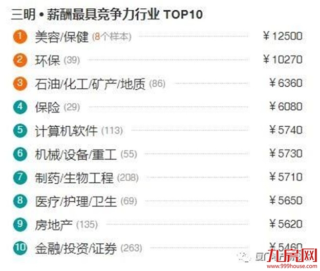 最新！福建9市平均工资和房价表出炉！看完你想回家吗？——九房网