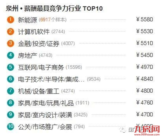 最新！福建9市平均工资和房价表出炉！看完你想回家吗？——九房网