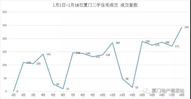 243套！13个月来单日成交新高！今天，厦门二手住宅大火！真相是…——九房网