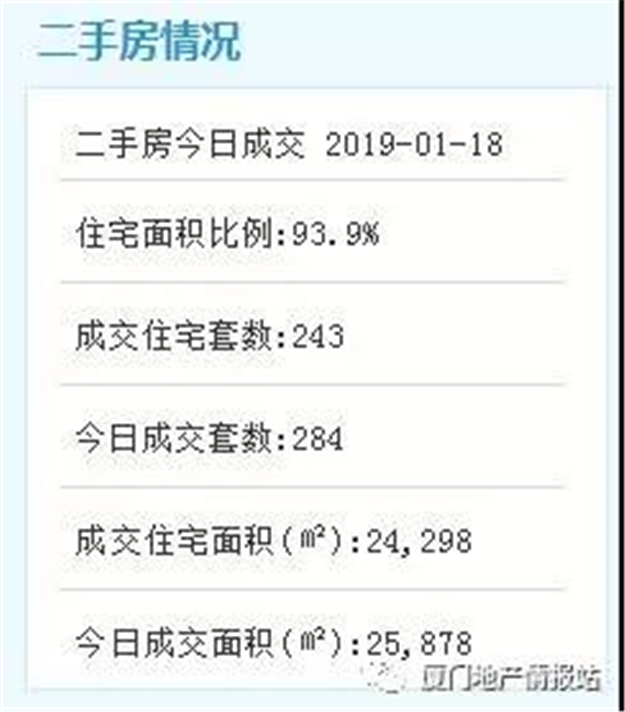 243套！13个月来单日成交新高！今天，厦门二手住宅大火！真相是…——九房网