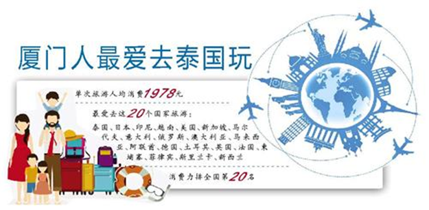 2018年厦门消费力全国第20名 女性和50后旅游消费高——九房网