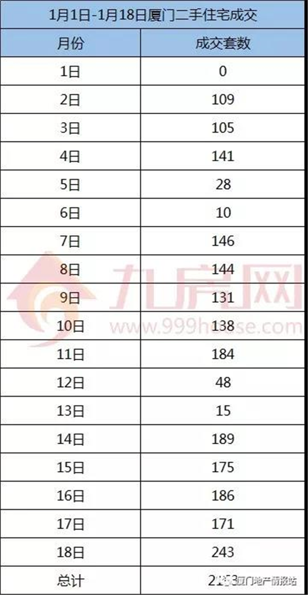 243套！13个月来单日成交新高！今天，厦门二手住宅大火！真相是…——九房网