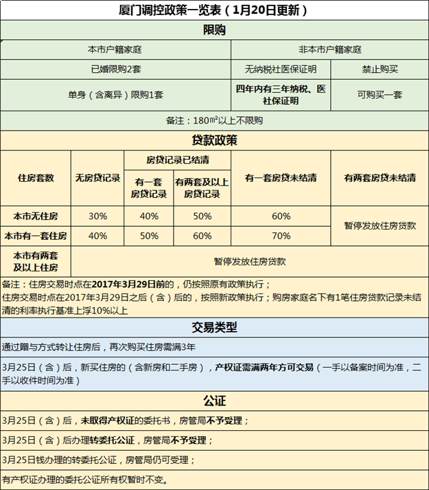 2019厦门买房政策最新版!首付/限购/贷款/落户/保障房...——九房网 2019厦门买房政策最新版!首付/限购/贷款/落户/保障房...——九房网