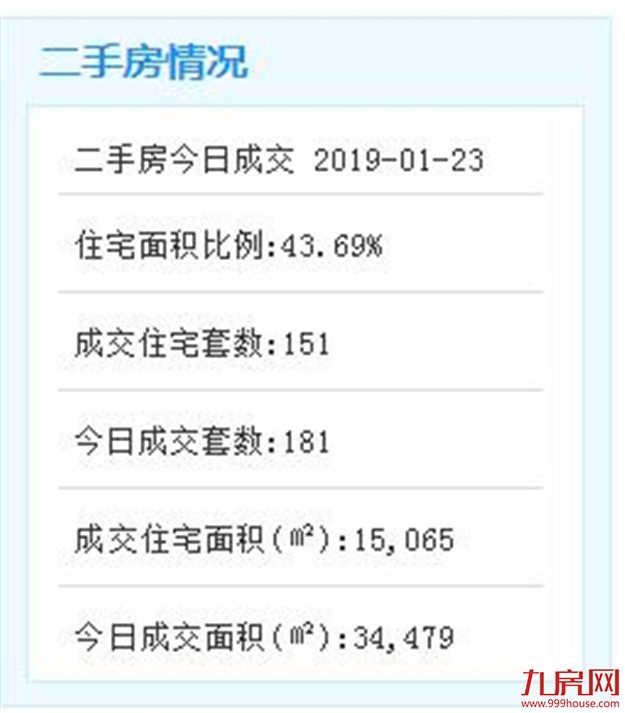 1月23日厦门二手住宅成交151套——九房网