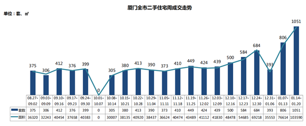 冰火两重天！新房VS二手房!住宅周成交相差13倍！——九房网