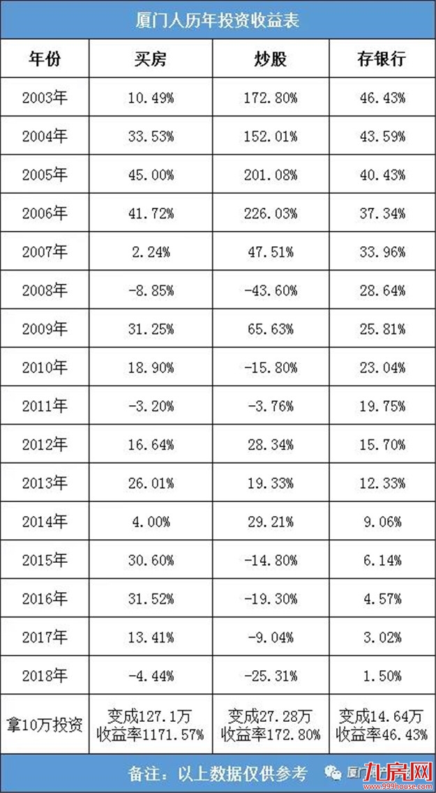 厦门人近16年投资收益表曝光！买房赚1171%、炒股172%、存银行…——九房网