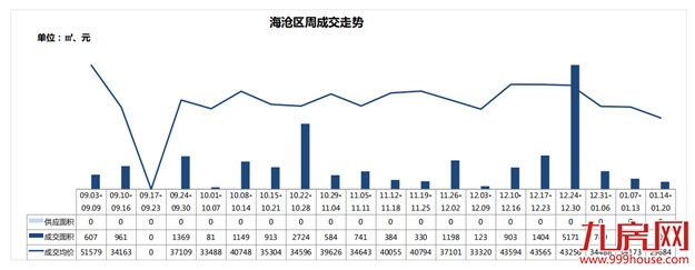 冰火两重天！新房VS二手房!住宅周成交相差13倍！——九房网