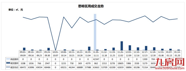 冰火两重天！新房VS二手房!住宅周成交相差13倍！——九房网