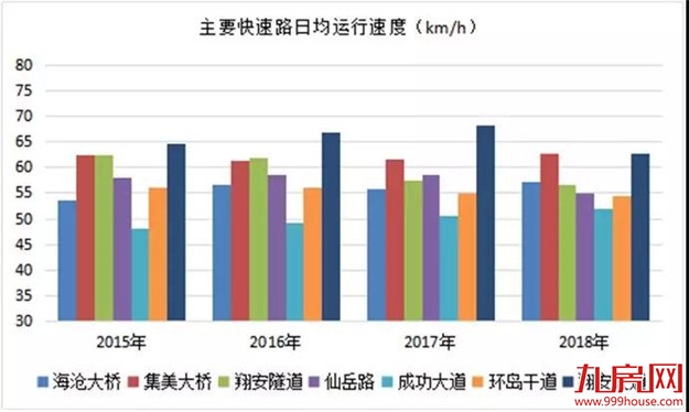 提速！1月31日起，厦门7条道路最高限速90！一定有你经常走的——九房网