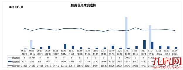 冰火两重天！新房VS二手房!住宅周成交相差13倍！——九房网