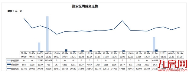 冰火两重天！新房VS二手房!住宅周成交相差13倍！——九房网