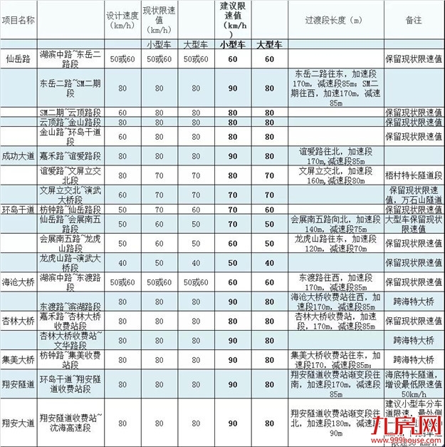 提速！1月31日起，厦门7条道路最高限速90！一定有你经常走的——九房网
