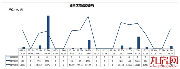 冰火两重天！新房VS二手房!住宅周成交相差13倍！——九房网