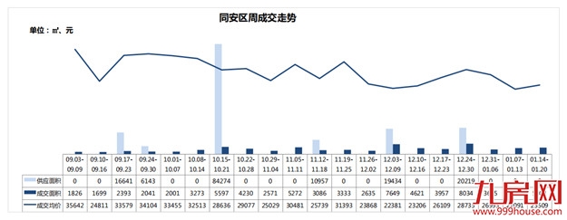 冰火两重天！新房VS二手房!住宅周成交相差13倍！——九房网