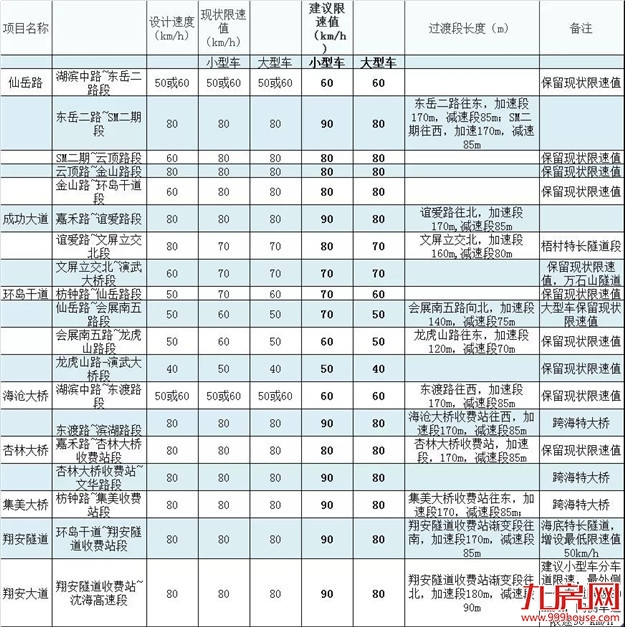 提速！1月31日起，厦门7条道路最高限速90！一定有你经常走的——九房网