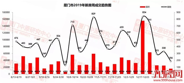 6年来首次！1月厦门零开盘！成交量持续探底，新房苦日子还将继续…——九房网