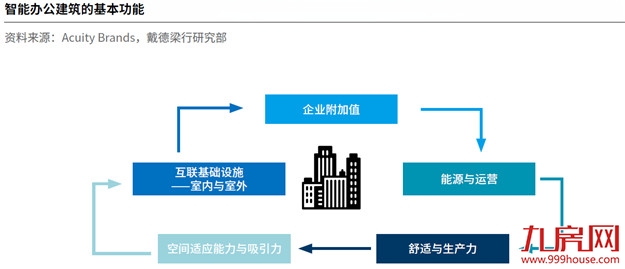 中国大陆优质写字楼需提高智能化程度以确保其竞争力——九房网