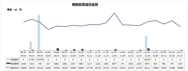 一、二手住宅周成交热度现“反转”!一手住宅成交套数超前3周总和!——九房网 一、二手住宅周成交热度现“反转”!一手住宅成交套数超前3周总和!——九房网