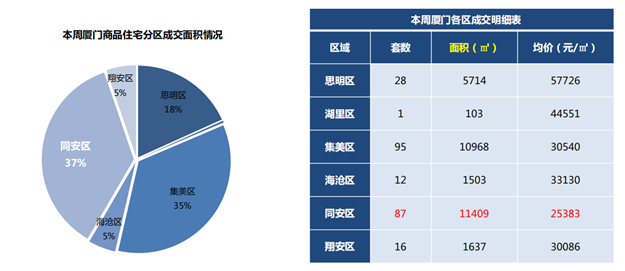 一、二手住宅周成交热度现“反转”!一手住宅成交套数超前3周总和!——九房网 一、二手住宅周成交热度现“反转”!一手住宅成交套数超前3周总和!——九房网