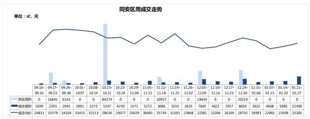 一、二手住宅周成交热度现“反转”!一手住宅成交套数超前3周总和!——九房网 一、二手住宅周成交热度现“反转”!一手住宅成交套数超前3周总和!——九房网