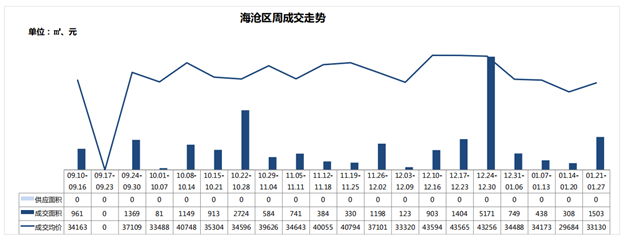 一、二手住宅周成交热度现“反转”!一手住宅成交套数超前3周总和!——九房网 一、二手住宅周成交热度现“反转”!一手住宅成交套数超前3周总和!——九房网