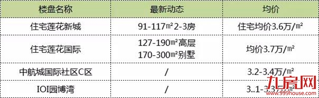 86万方!王府井、尚柏奥特莱斯都要开!2019年厦门商业大爆发!——九房网 86万方!王府井、尚柏奥特莱斯都要开!2019年厦门商业大爆发!——九房网