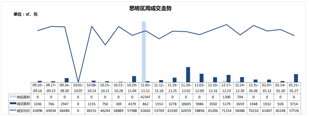 一、二手住宅周成交热度现“反转”!一手住宅成交套数超前3周总和!——九房网 一、二手住宅周成交热度现“反转”!一手住宅成交套数超前3周总和!——九房网