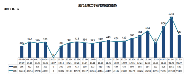 一、二手住宅周成交热度现“反转”!一手住宅成交套数超前3周总和!——九房网 一、二手住宅周成交热度现“反转”!一手住宅成交套数超前3周总和!——九房网