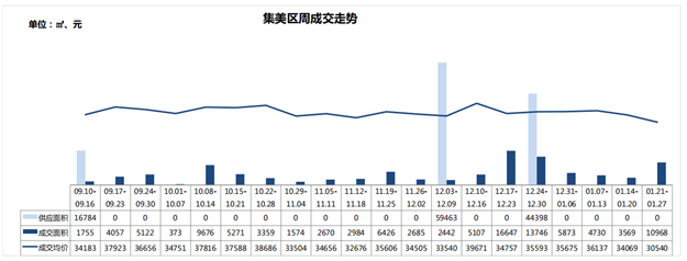一、二手住宅周成交热度现“反转”!一手住宅成交套数超前3周总和!——九房网 一、二手住宅周成交热度现“反转”!一手住宅成交套数超前3周总和!——九房网