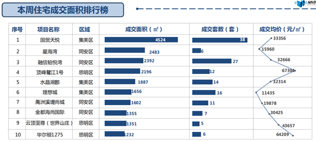 一、二手住宅周成交热度现“反转”!一手住宅成交套数超前3周总和!——九房网 一、二手住宅周成交热度现“反转”!一手住宅成交套数超前3周总和!——九房网