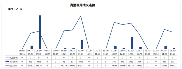 一、二手住宅周成交热度现“反转”!一手住宅成交套数超前3周总和!——九房网 一、二手住宅周成交热度现“反转”!一手住宅成交套数超前3周总和!——九房网