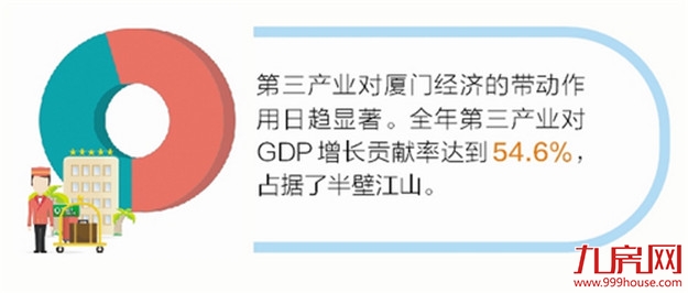 年报来了！厦门2018年实现地区生产总值4791.41亿元 比上年增长7.7%——九房网