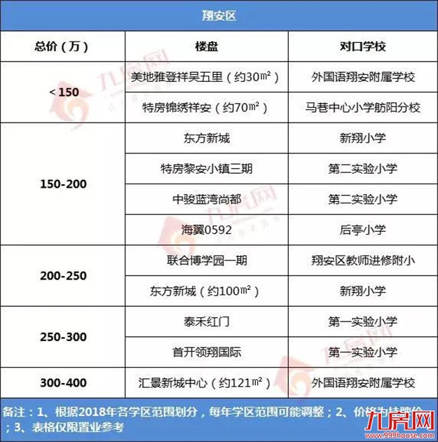 学位警报拉响!需求爆棚、供应乏力!厦门学区总价地图出炉!——九房网 学位警报拉响!需求爆棚、供应乏力!厦门学区总价地图出炉!——九房网