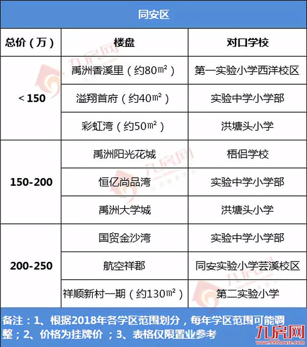 学位警报拉响!需求爆棚、供应乏力!厦门学区总价地图出炉!——九房网 学位警报拉响!需求爆棚、供应乏力!厦门学区总价地图出炉!——九房网